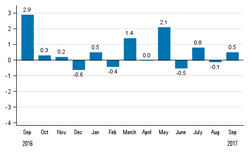 Seasonally adjusted change in total industrial output (BCDE) from previous month, %, TOL 2008