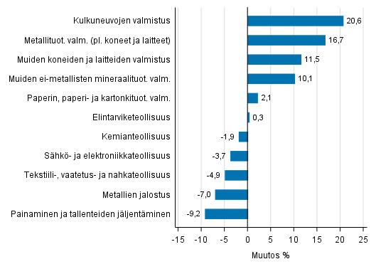 Liitekuvio 1. Teollisuustuotannon typivkorjattu muutosprosentti lokakuu 2016 /lokakuu 2017, TOL 2008