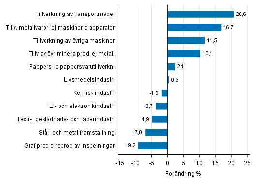 Figurbilaga 1. Den arbetsdagskorrigerade procentuella frndringen av industriproduktionen oktober 2016 /oktober 2017, TOL 2008