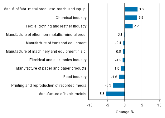 Appendix figure 2. Seasonally adjusted change percentage of industrial output September 2017 /October 2017, TOL 2008