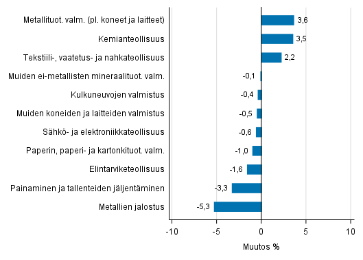 Liitekuvio 2. Teollisuustuotannon kausitasoitettu muutosprosentti syyskuu 2017 /lokakuu 2017, TOL 2008