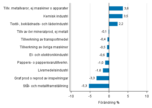 Figurbilaga 2. Den ssongrensade frndringen av industriproduktionen september 2017 /oktober 2017, TOL 2008