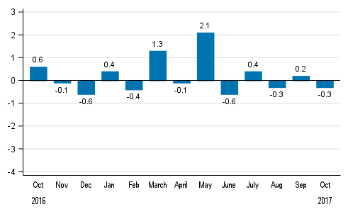 Seasonally adjusted change in total industrial output (BCDE) from previous month, %, TOL 2008