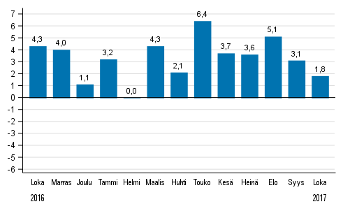 Koko teollisuustuotannon (BCDE) typivkorjattu muutos edellisen vuoden vastaavasta kuukaudesta, %, TOL 2008