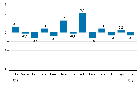 Koko teollisuustuotannon (BCDE) kausitasoitettu muutos edellisest kuukaudesta, %, TOL 2008