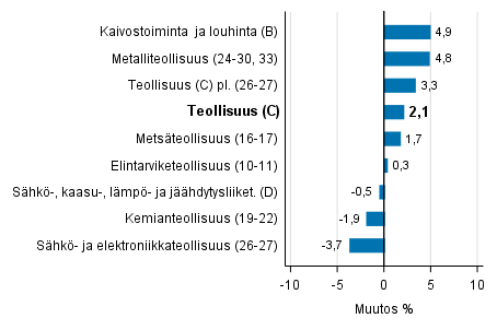 Teollisuustuotannon typivkorjattu muutos toimialoittain 10/2016-10/2017, %, TOL 2008