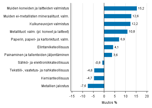 Liitekuvio 1. Teollisuustuotannon typivkorjattu muutosprosentti marraskuu 2016 /marraskuu 2017, TOL 2008