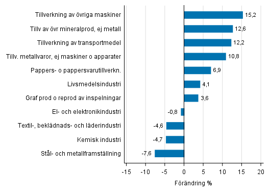 Figurbilaga 1. Den arbetsdagskorrigerade procentuella frndringen av industriproduktionen november 2016 /november 2017, TOL 2008