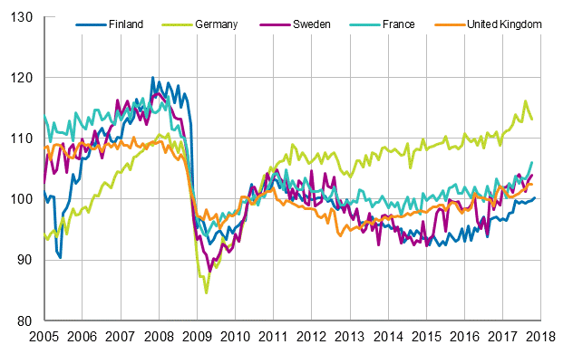 Appendix figure 3. Seasonally adjusted industrial output Finland, Germany, Sweden, France and United Kingdom (BCD) 2005 - 2017, 2010=100, TOL 2008