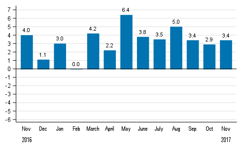 Working day adjusted change in total industrial output (BCDE) from corresponding month previous year, %, TOL 2008