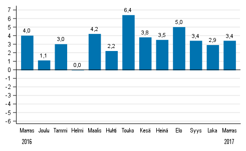 Koko teollisuustuotannon (BCDE) typivkorjattu muutos edellisen vuoden vastaavasta kuukaudesta, %, TOL 2008