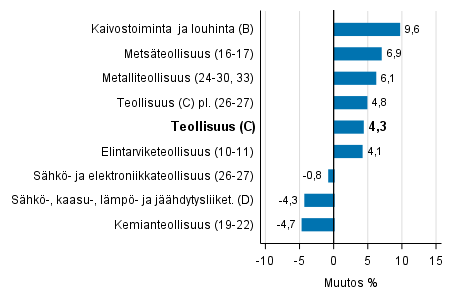 Teollisuustuotannon typivkorjattu muutos toimialoittain 11/2016-11/2017, %, TOL 2008