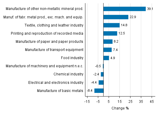 Appendix figure 1. Working day adjusted change percentage of industrial output December 2016 /December 2017, TOL 2008