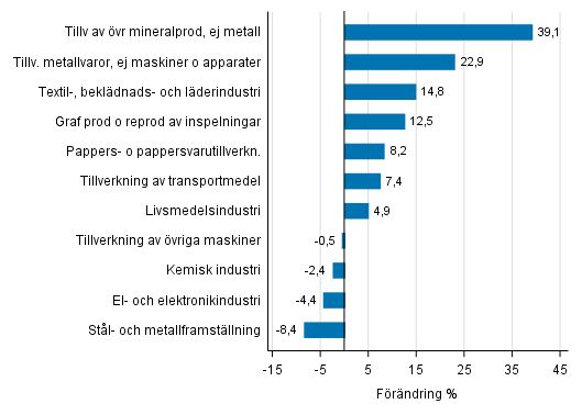 Figurbilaga 1. Den arbetsdagskorrigerade procentuella frndringen av industriproduktionen december 2016 /december 2017, TOL 2008