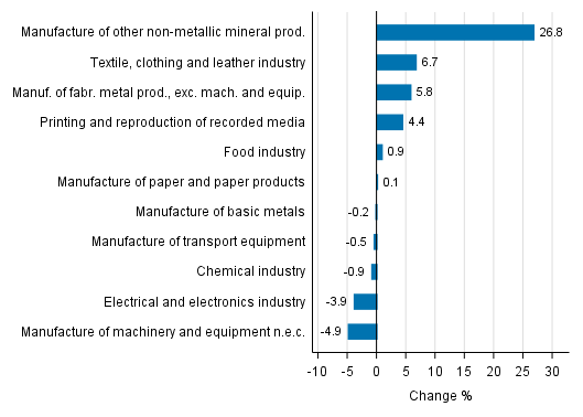 Appendix figure 2. Seasonally adjusted change percentage of industrial output November 2017 /December 2017, TOL 2008