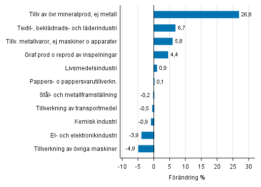 Figurbilaga 2. Den ssongrensade frndringen av industriproduktionen november 2017 /december 2017, TOL 2008