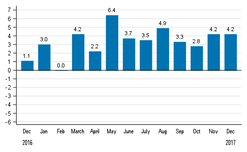 Working day adjusted change in total industrial output (BCDE) from corresponding month previous year, %, TOL 2008