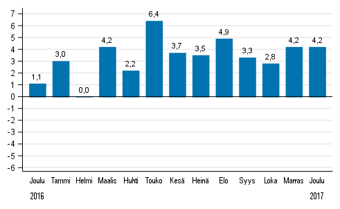 Koko teollisuustuotannon (BCDE) typivkorjattu muutos edellisen vuoden vastaavasta kuukaudesta, %, TOL 2008