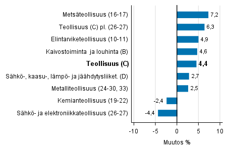 Teollisuustuotannon typivkorjattu muutos toimialoittain 12/2016-12/2017, %, TOL 2008