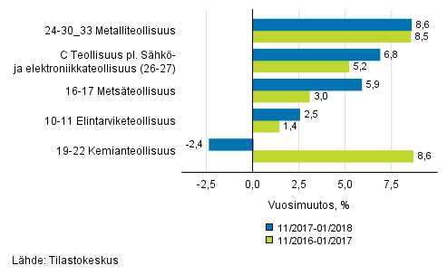 Liitekuvio 1. Teollisuustuotannon (C) alatoimialojen kolmen kuukauden typivkorjattu vuosimuutos (TOL 2008)