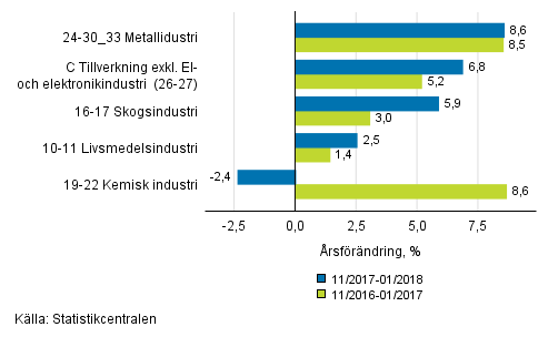 Figurbilaga 1. Tremnaders arbetsdagskorrigerad rsfrndring av undernringsgrenar inom industriproduktionen ( C ), TOL 2008