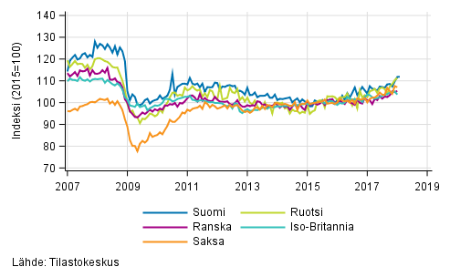 Liitekuvio 3. Kausitasoitettu teollisuustuotanto Suomi, Saksa, Ruotsi, Ranska ja Iso-Britannia (BCD) 2007–2017, 2015=100, (TOL 2008)