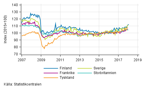 Figurbilaga 3. Den ssongrensade industriproduktionen Finland, Tyskland, Sverige, Frankrike och Storbritannien (BCD) 2007-2017, 2015=100, TOL 2008