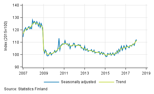 Trend and seasonally adjusted series of industrial output (BCD), 2007/01 to 2018/01