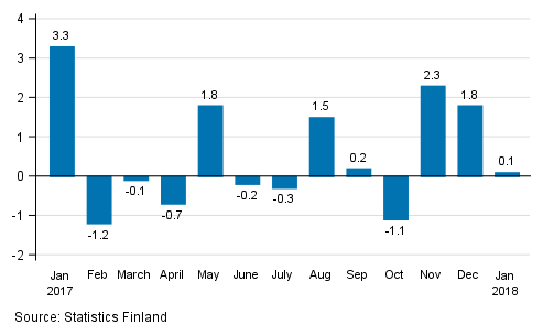 Seasonally adjusted change in industrial output (BCD) from previous month, %, TOL 2008