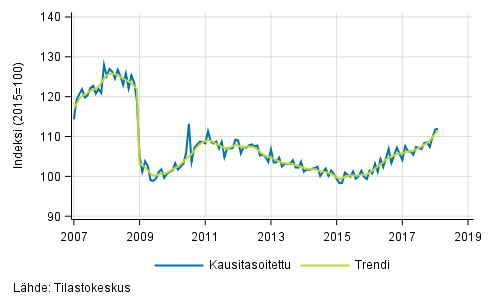 Teollisuustuotannon (BCD) trendi ja kausitasoitettu sarja, 2007/01–2018/01