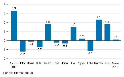 Teollisuustuotannon (BCD) kausitasoitettu muutos edellisest kuukaudesta, %, TOL 2008