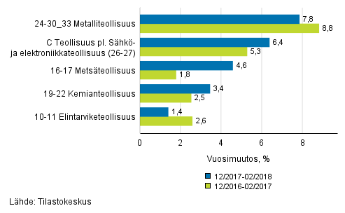 Liitekuvio 1. Teollisuustuotannon (C) alatoimialojen kolmen kuukauden typivkorjattu vuosimuutos (TOL 2008)