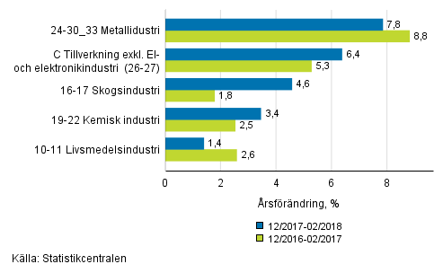 Figurbilaga 1. Tremnaders arbetsdagskorrigerad rsfrndring av undernringsgrenar inom industriproduktionen ( C ), TOL 2008