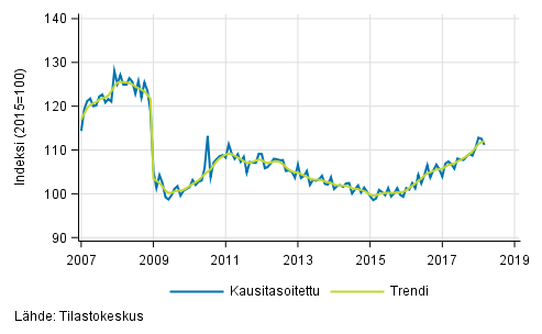 Teollisuustuotannon (BCD) trendi ja kausitasoitettu sarja, 2007/01–2018/02