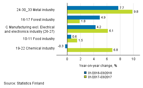 Appendix figure 1. Three months' year-on-year change in manufacturing (C) sub-industries adjusted for working days (TOL 2008)