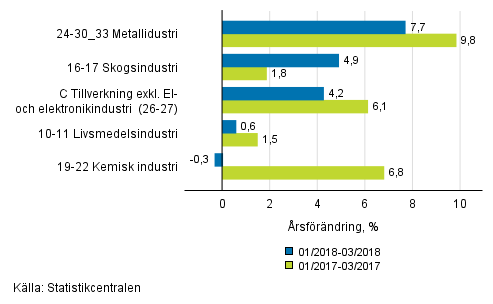 Figurbilaga 1. Tremnaders arbetsdagskorrigerad rsfrndring av undernringsgrenar inom industriproduktionen ( C ), TOL 2008