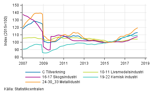 Figurbilaga 2. Trendserien fr undernringsgrenar inom industriproduktionen 2007/01– 2018/03, TOL 2008