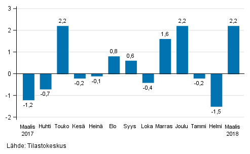 Teollisuustuotannon (BCD) kausitasoitettu muutos edellisest kuukaudesta, %, TOL 2008