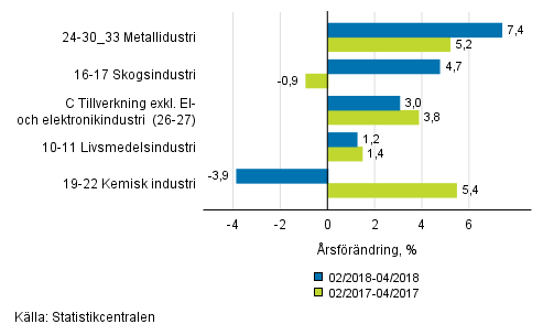 Figurbilaga 1. Tremnaders arbetsdagskorrigerad rsfrndring av undernringsgrenar inom industriproduktionen ( C ), TOL 2008