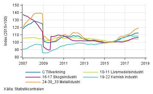 Figurbilaga 2. Trendserien fr undernringsgrenar inom industriproduktionen 2007/01– 2018/04, TOL 2008