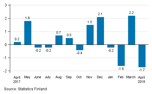 Seasonally adjusted change in industrial output (BCD) from previous month, %, TOL 2008