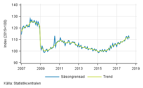 Den arbetsdagskorrigerade frndringen av hela industriproduktionen (BCD) frn motsvarande mnad ret innan, %, TOL 2008