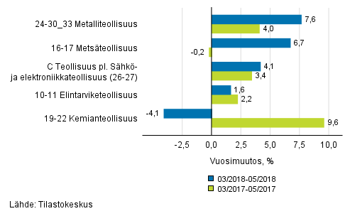 Liitekuvio 1. Teollisuustuotannon (C) alatoimialojen kolmen kuukauden typivkorjattu vuosimuutos (TOL 2008)