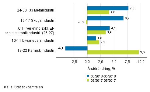 Figurbilaga 1. Tremnaders arbetsdagskorrigerad rsfrndring av undernringsgrenar inom industriproduktionen ( C ), TOL 2008