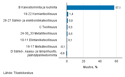 Teollisuustuotannon kausitasoitettu muutos toimialoittain 04/2018-05/2018, %, TOL 2008