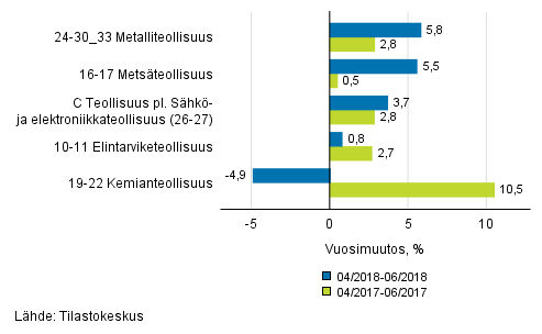 Liitekuvio 1. Teollisuustuotannon (C) alatoimialojen kolmen kuukauden typivkorjattu vuosimuutos (TOL 2008)