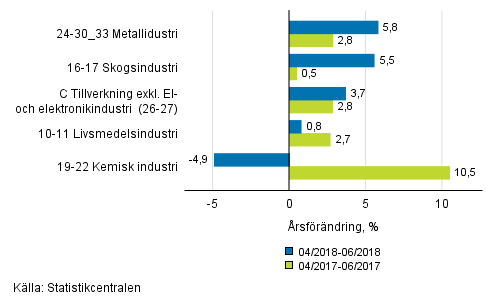 Figurbilaga 1. Tremnaders arbetsdagskorrigerad rsfrndring av undernringsgrenar inom industriproduktionen ( C ), TOL 2008