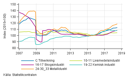 Figurbilaga 2. Trendserien fr undernringsgrenar inom industriproduktionen 2007/01– 2018/06, TOL 2008