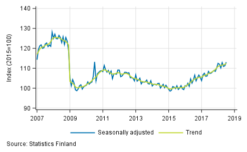 Trend and seasonally adjusted series of industrial output (BCD), 2007/01 to 2018/06