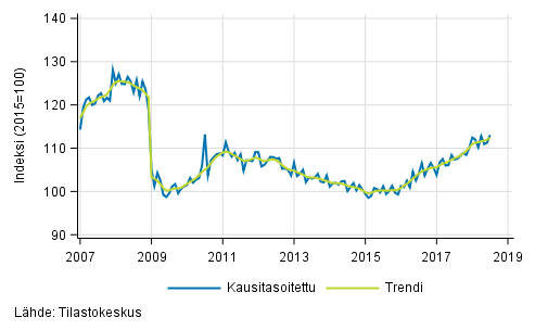 Teollisuustuotannon (BCD) trendi ja kausitasoitettu sarja, 2007/01–2018/06